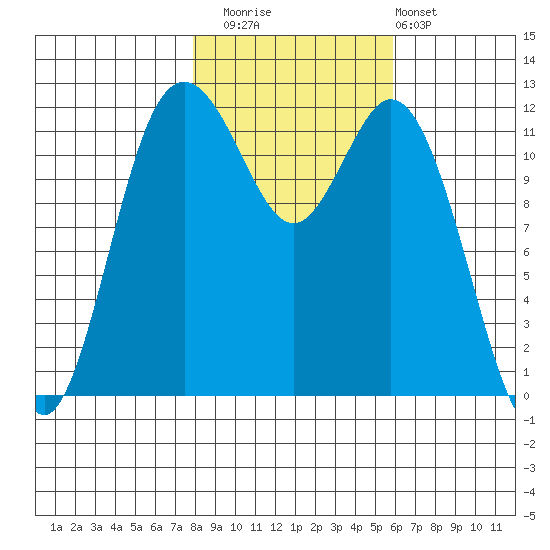 Fox Island tide chart for Saturday, November 2, 2024