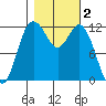 Fox Island tide chart for Saturday, November 2, 2024