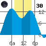 Fox Island tide chart for Saturday, November 30, 2024