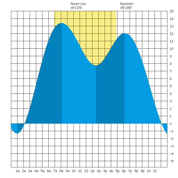 Fox Island tide chart for Sunday, November 3, 2024