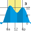 Fox Island tide chart for Sunday, November 3, 2024