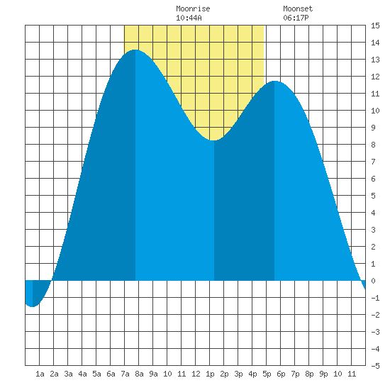 Fox Island tide chart for Monday, November 4, 2024