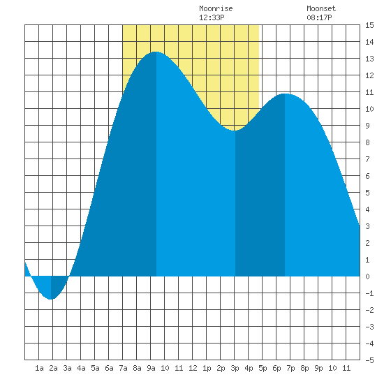 Fox Island tide chart for Wednesday, November 6, 2024