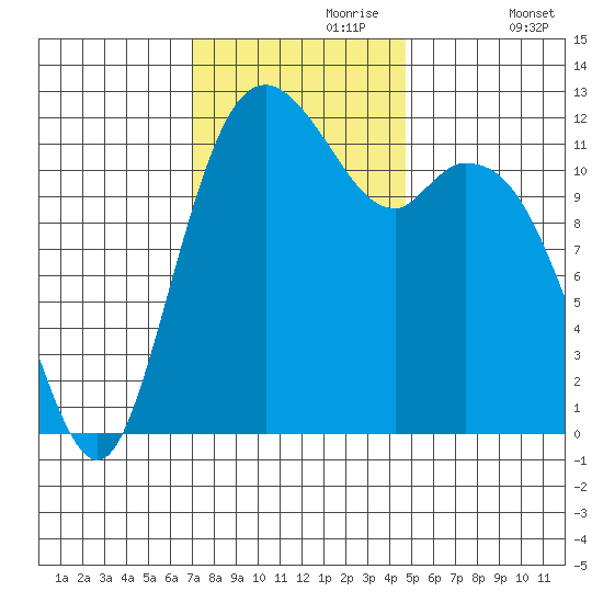 Fox Island tide chart for Thursday, November 7, 2024