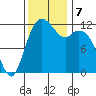 Fox Island tide chart for Thursday, November 7, 2024