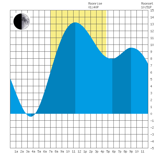 Fox Island tide chart for Friday, November 8, 2024