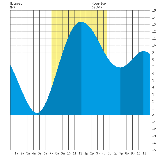 Fox Island tide chart for Saturday, November 9, 2024