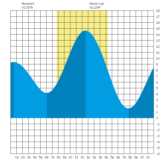 Fox Island tide chart for Tuesday, December 10, 2024