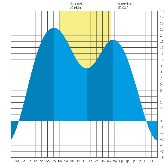 Fox Island tide chart for Monday, December 16, 2024