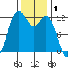 Fox Island tide chart for Sunday, December 1, 2024