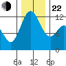 Fox Island tide chart for Sunday, December 22, 2024