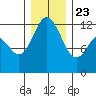 Fox Island tide chart for Monday, December 23, 2024