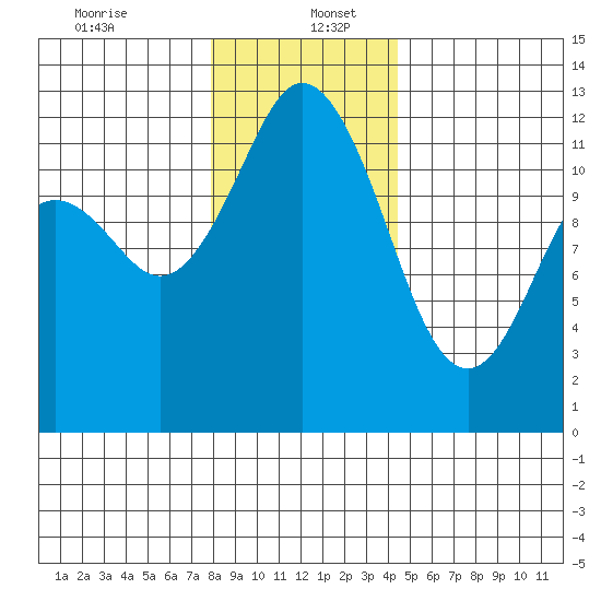 Fox Island tide chart for Tuesday, December 24, 2024
