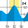 Fox Island tide chart for Tuesday, December 24, 2024