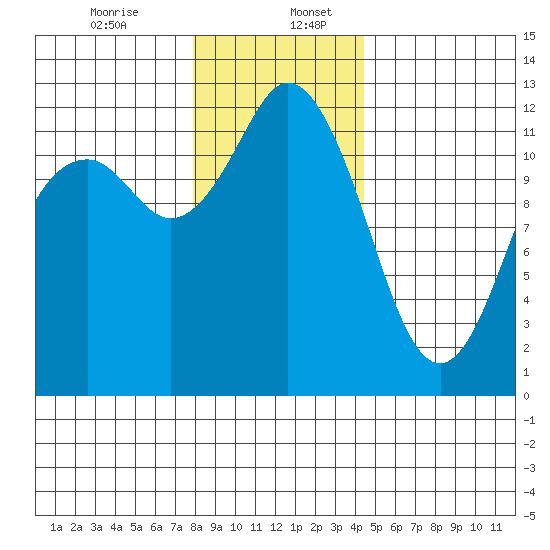 Fox Island tide chart for Wednesday, December 25, 2024