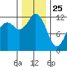 Fox Island tide chart for Wednesday, December 25, 2024