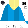 Fox Island tide chart for Monday, December 30, 2024
