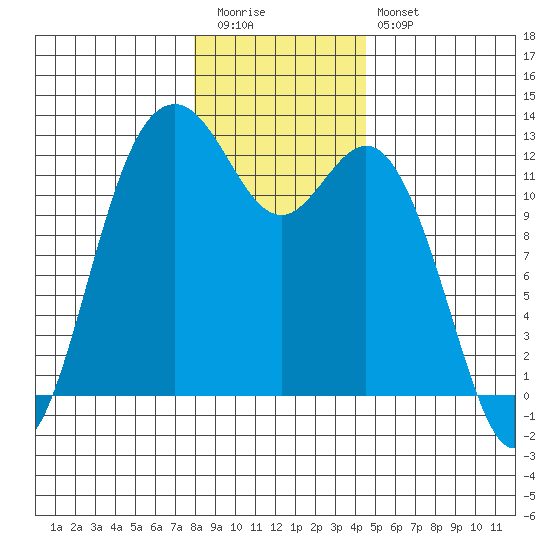 Fox Island tide chart for Tuesday, December 31, 2024