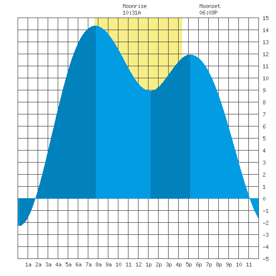 Fox Island tide chart for Tuesday, December 3, 2024