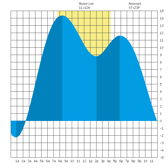 Fox Island tide chart for Wednesday, December 4, 2024