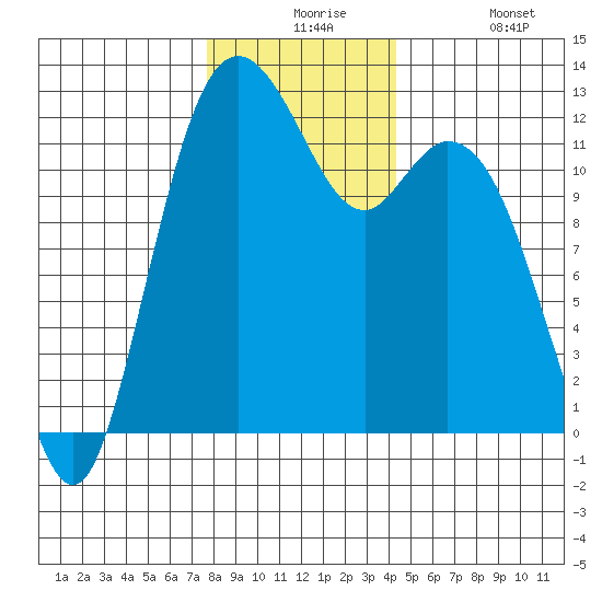 Fox Island tide chart for Thursday, December 5, 2024