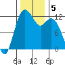 Fox Island tide chart for Thursday, December 5, 2024