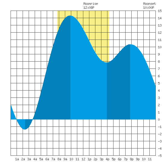 Fox Island tide chart for Friday, December 6, 2024