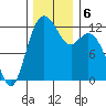 Fox Island tide chart for Friday, December 6, 2024