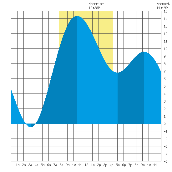 Fox Island tide chart for Saturday, December 7, 2024