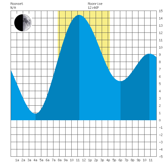 Fox Island tide chart for Sunday, December 8, 2024