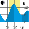 Fox Island tide chart for Sunday, December 8, 2024