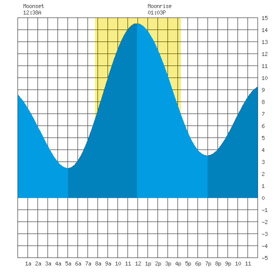 Fox Island tide chart for Monday, December 9, 2024
