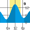 Fox Island tide chart for Monday, December 9, 2024