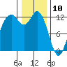 Fox Island tide chart for Friday, January 10, 2025
