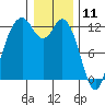 Fox Island tide chart for Saturday, January 11, 2025