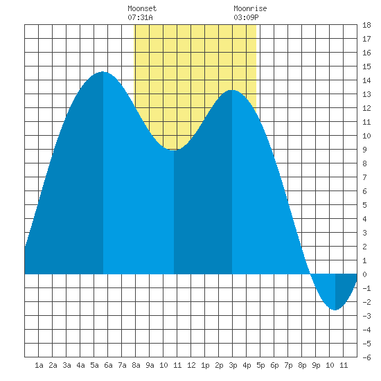 Fox Island tide chart for Sunday, January 12, 2025