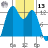 Fox Island tide chart for Monday, January 13, 2025