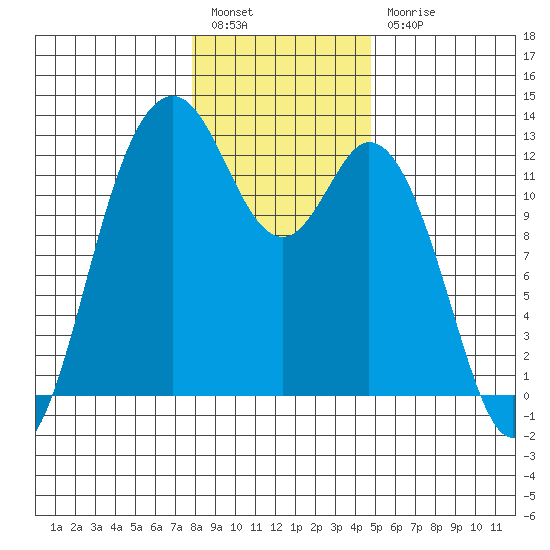 Fox Island tide chart for Tuesday, January 14, 2025