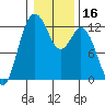Fox Island tide chart for Thursday, January 16, 2025
