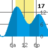 Fox Island tide chart for Friday, January 17, 2025