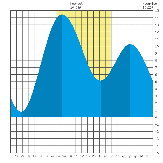 Fox Island tide chart for Saturday, January 18, 2025