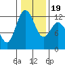 Fox Island tide chart for Sunday, January 19, 2025
