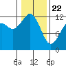 Fox Island tide chart for Wednesday, January 22, 2025