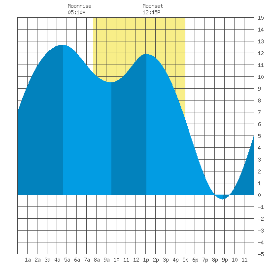 Fox Island tide chart for Saturday, January 25, 2025