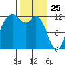 Fox Island tide chart for Saturday, January 25, 2025