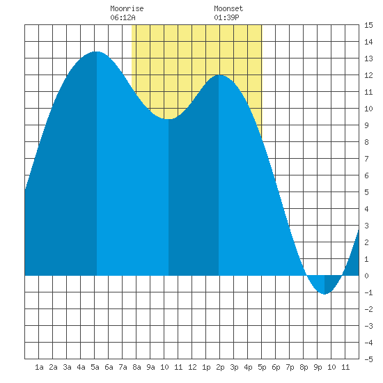 Fox Island tide chart for Sunday, January 26, 2025