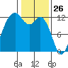 Fox Island tide chart for Sunday, January 26, 2025