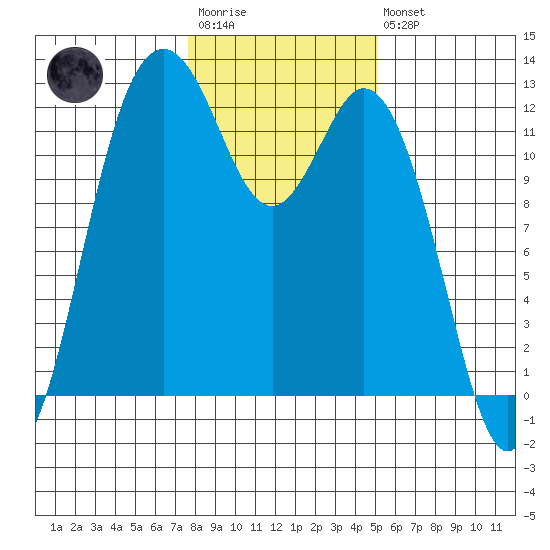 Fox Island tide chart for Wednesday, January 29, 2025