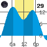 Fox Island tide chart for Wednesday, January 29, 2025
