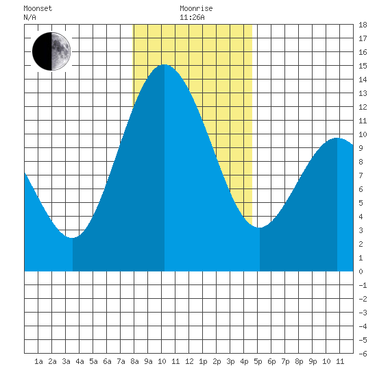 Fox Island tide chart for Monday, January 6, 2025